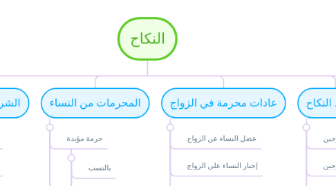 Mind Map: النكاح