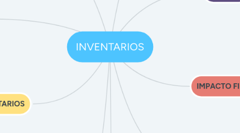 Mind Map: INVENTARIOS