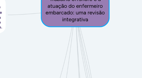 Mind Map: Trabalho offshore e a atuação do enfermeiro embarcado: uma revisão integrativa