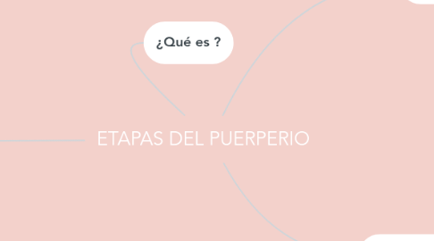 Mind Map: ETAPAS DEL PUERPERIO