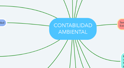 Mind Map: CONTABILIDAD AMBIENTAL