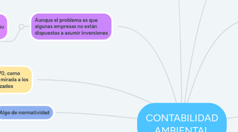 Mind Map: CONTABILIDAD AMBIENTAL