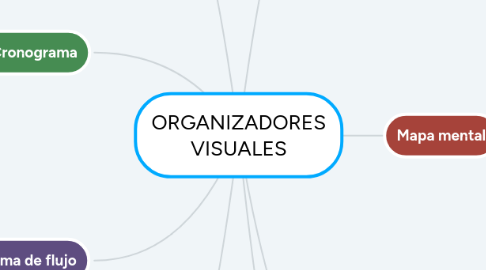 Mind Map: ORGANIZADORES VISUALES