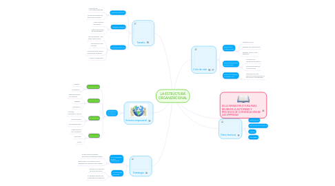 Mind Map: LA ESTRUCTURA ORGANIZACIONAL