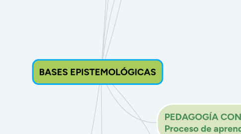 Mind Map: BASES EPISTEMOLÓGICAS