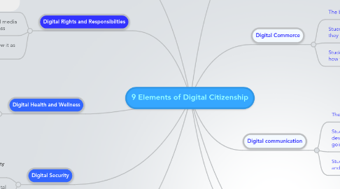 Mind Map: 9 Elements of Digital Citizenship