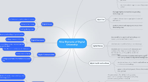 Mind Map: Nine Elements of Digital Citizenship