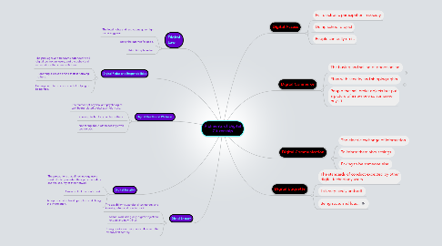 Mind Map: 9 Elments of Digital Citizenship