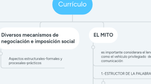 Mind Map: Currículo