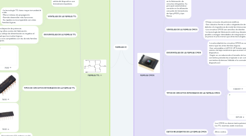 Mind Map: FAMILIAS IC