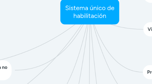 Mind Map: Sistema único de habilitación