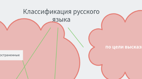 Mind Map: Классификация русского языка