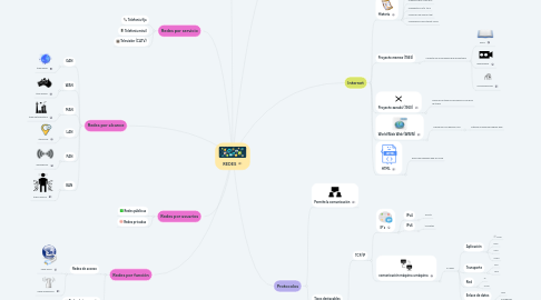 Mind Map: REDES