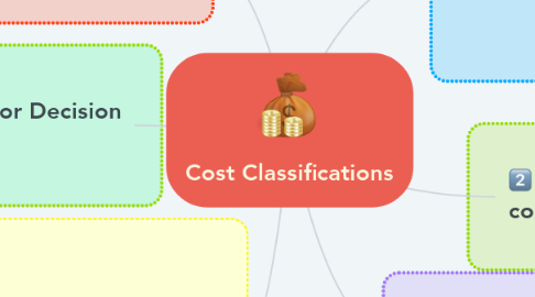 Mind Map: Cost Classifications