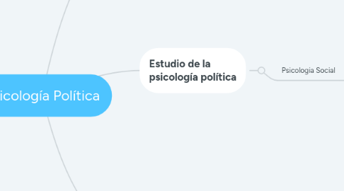 Mind Map: Psicología Política