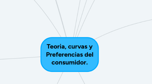 Mind Map: Teoria, curvas y Preferencias del consumidor.