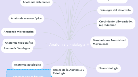 Mind Map: Anatomia y Fisiologia