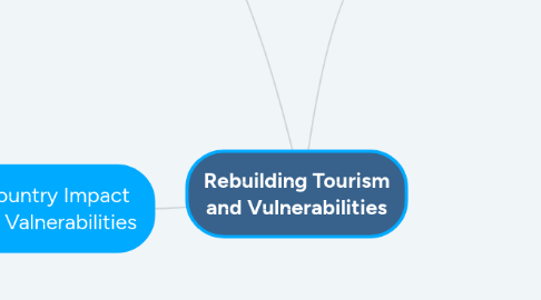 Mind Map: Rebuilding Tourism and Vulnerabilities