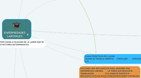 Mind Map: ENFERMEDADES LABORALES