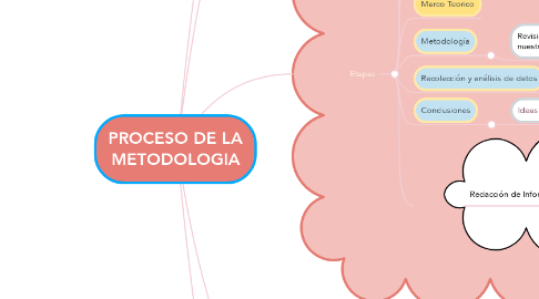Mind Map: PROCESO DE LA METODOLOGIA