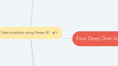 Mind Map: Data Analytics using Power BI