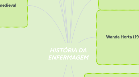 Mind Map: HISTÓRIA DA ENFERMAGEM