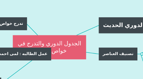 Mind Map: الجدول الدوري والتدرج في خواص العناصر