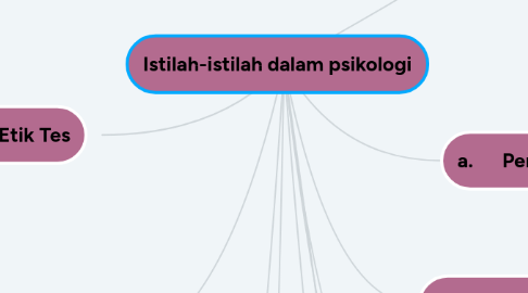 Mind Map: Istilah-istilah dalam psikologi