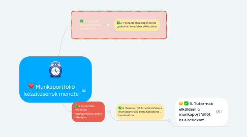 Mind Map: Munkaportfólió készítésének menete