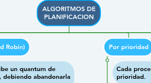 Mind Map: ALGORITMOS DE PLANIFICACION