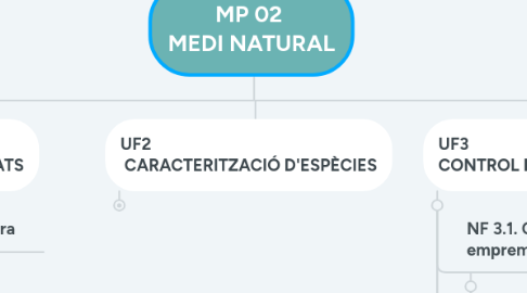 Mind Map: MP 02 MEDI NATURAL