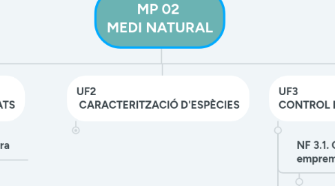 Mind Map: MP 02  MEDI NATURAL