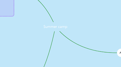 Mind Map: Summer camp