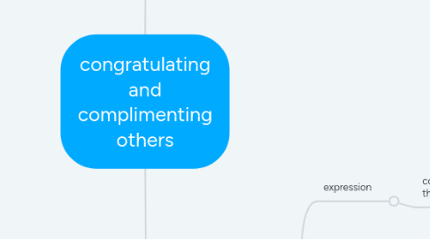 Mind Map: congratulating and complimenting others