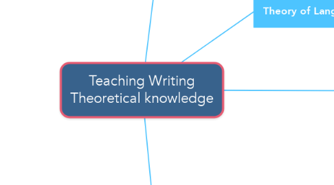 Mind Map: Teaching Writing Theoretical knowledge