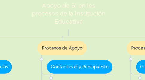 Mind Map: Apoyo de SI en los procesos de la Institución Educativa
