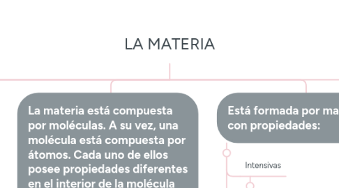 Mind Map: LA MATERIA