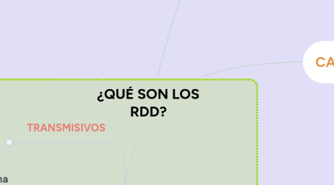 Mind Map: ¿QUÉ SON LOS RDD?