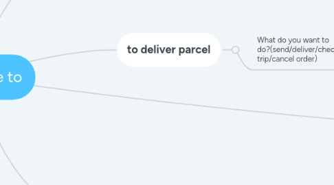 Mind Map: User is able to