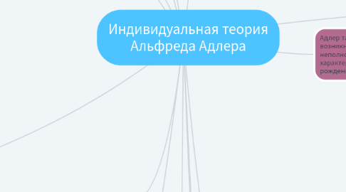 Mind Map: Индивидуальная теория Альфреда Адлера