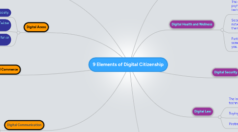 Mind Map: 9 Elements of Digital Citizenship