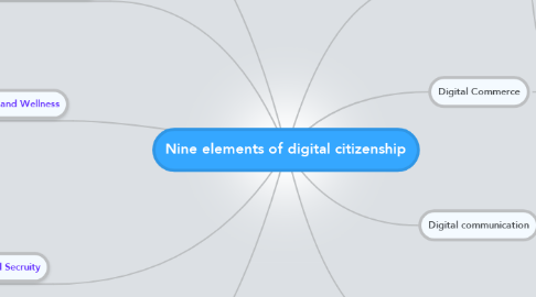 Mind Map: Nine elements of digital citizenship