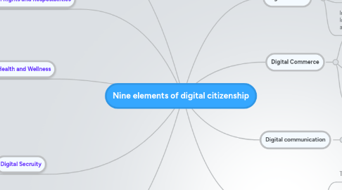 Mind Map: Nine elements of digital citizenship