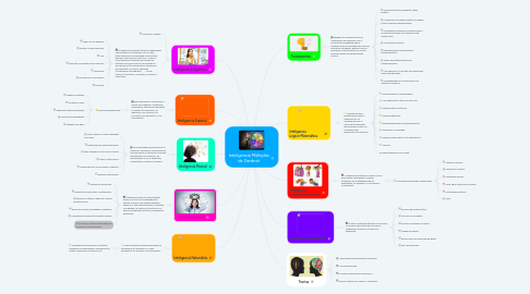 Mind Map: Inteligencia Múltiples de Gardnet