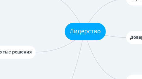 Mind Map: Лидерство