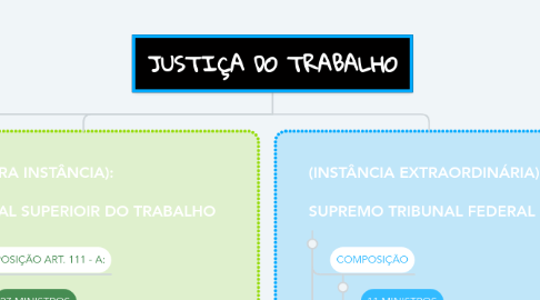 Mind Map: JUSTIÇA DO TRABALHO