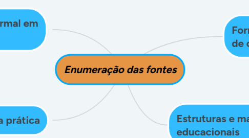 Mind Map: Enumeração das fontes