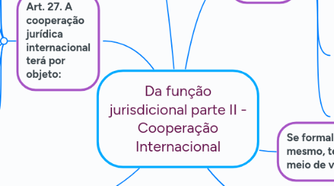 Mind Map: Da função jurisdicional parte II - Cooperação Internacional