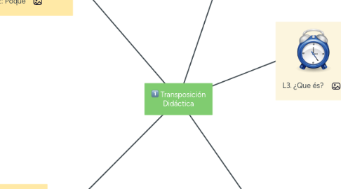 Mind Map: Transposición Didáctica