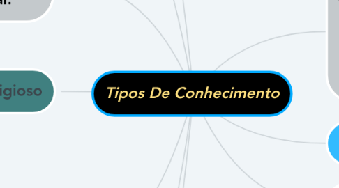 Mind Map: Tipos De Conhecimento